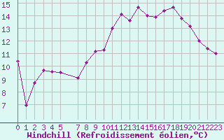 Courbe du refroidissement olien pour Quimper (29)
