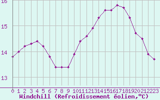 Courbe du refroidissement olien pour Lamballe (22)