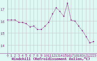 Courbe du refroidissement olien pour Lamballe (22)