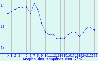 Courbe de tempratures pour Miribel-les-Echelles (38)