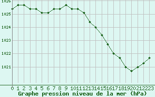 Courbe de la pression atmosphrique pour Liefrange (Lu)