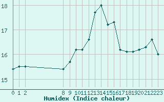 Courbe de l'humidex pour Saint-Maximin-la-Sainte-Baume (83)