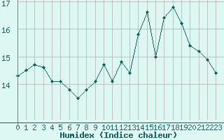 Courbe de l'humidex pour Ile de Groix (56)