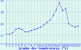 Courbe de tempratures pour Gurande (44)