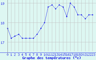 Courbe de tempratures pour Pointe de Chassiron (17)