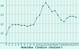 Courbe de l'humidex pour Grasque (13)