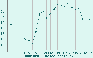 Courbe de l'humidex pour Agde (34)