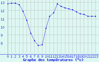 Courbe de tempratures pour Roujan (34)