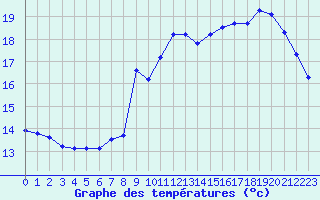 Courbe de tempratures pour Sausseuzemare-en-Caux (76)