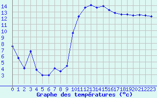 Courbe de tempratures pour Toulon (83)