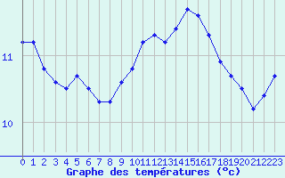 Courbe de tempratures pour Jussy (02)