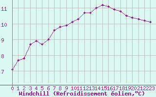 Courbe du refroidissement olien pour Saint-Germain-le-Guillaume (53)