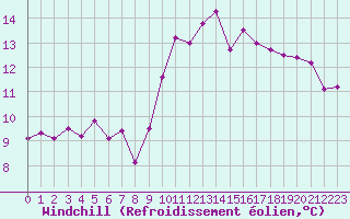 Courbe du refroidissement olien pour Ile d