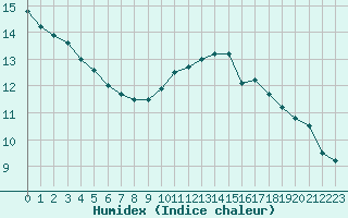 Courbe de l'humidex pour Combs-la-Ville (77)