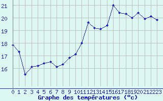 Courbe de tempratures pour Leucate (11)