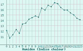 Courbe de l'humidex pour Isle-sur-la-Sorgue (84)