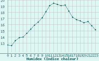 Courbe de l'humidex pour Calvi (2B)