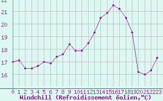 Courbe du refroidissement olien pour Dunkerque (59)