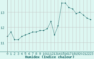 Courbe de l'humidex pour Toussus-le-Noble (78)