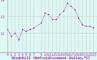 Courbe du refroidissement olien pour Coulommes-et-Marqueny (08)