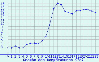 Courbe de tempratures pour Bergerac (24)