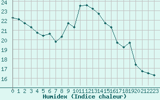 Courbe de l'humidex pour Porquerolles (83)