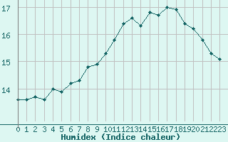 Courbe de l'humidex pour Laval (53)