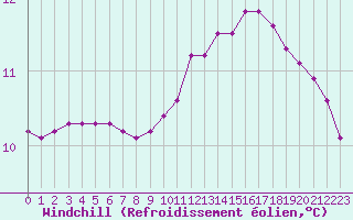 Courbe du refroidissement olien pour Lagny-sur-Marne (77)