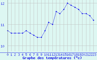 Courbe de tempratures pour Roissy (95)