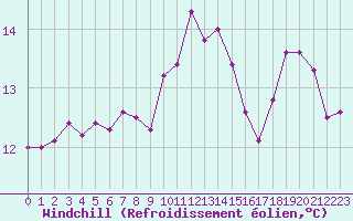 Courbe du refroidissement olien pour Ile du Levant (83)