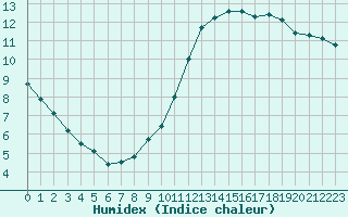 Courbe de l'humidex pour Lons-le-Saunier (39)