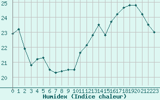 Courbe de l'humidex pour Poitiers (86)