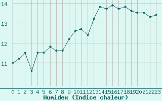 Courbe de l'humidex pour Le Talut - Belle-Ile (56)