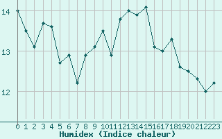 Courbe de l'humidex pour Lons-le-Saunier (39)