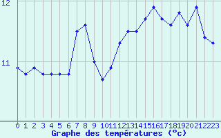 Courbe de tempratures pour Lanvoc (29)