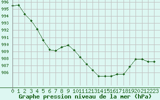 Courbe de la pression atmosphrique pour Rochegude (26)