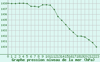 Courbe de la pression atmosphrique pour Landivisiau (29)