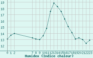 Courbe de l'humidex pour Saint-Philbert-sur-Risle (27)