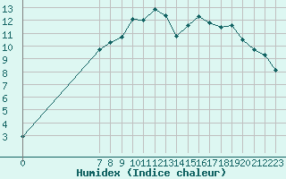 Courbe de l'humidex pour San Chierlo (It)