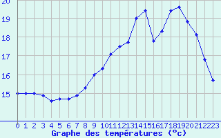 Courbe de tempratures pour Cambrai / Epinoy (62)