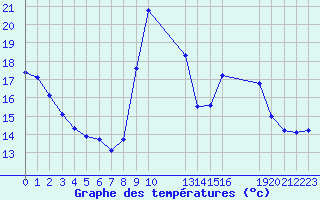 Courbe de tempratures pour Saint-Haon (43)