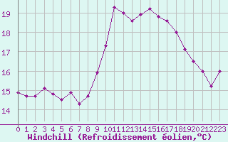 Courbe du refroidissement olien pour Pointe de Chassiron (17)