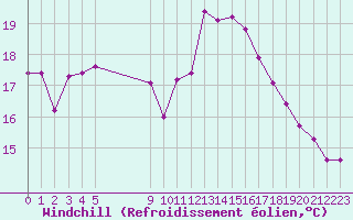 Courbe du refroidissement olien pour Vias (34)