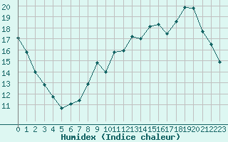 Courbe de l'humidex pour Toussus-le-Noble (78)