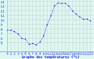 Courbe de tempratures pour Quimper (29)