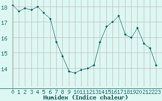 Courbe de l'humidex pour Bordeaux (33)