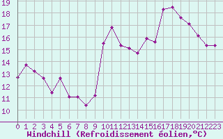 Courbe du refroidissement olien pour Roujan (34)