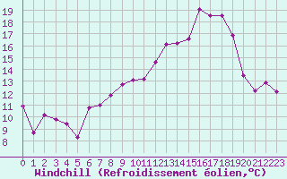 Courbe du refroidissement olien pour Ile Rousse (2B)