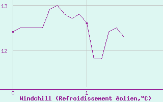 Courbe du refroidissement olien pour Chouilly (51)