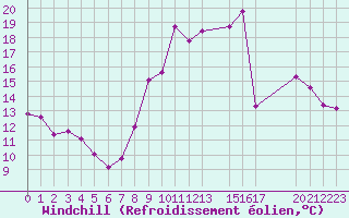 Courbe du refroidissement olien pour Valleroy (54)